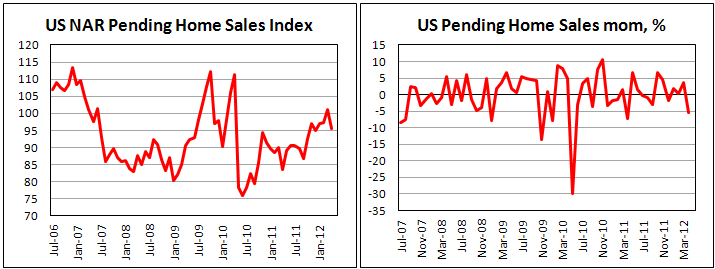 Американский индекс незавершенных сделок с жильем в апреле 2012