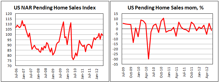 Индекс незавершенных сделок продаж жилья в США в июне 2012