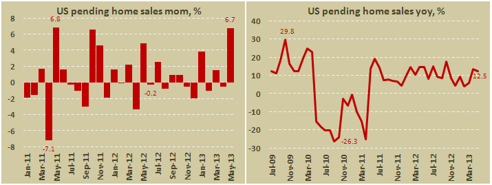 Незавершённые продажи домов в США в мае 2013