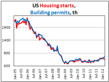 Объем выданных разрешений на строительство в США в марте 2012