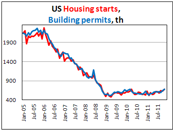US Building Premits rose in November