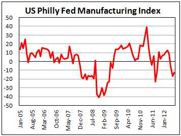 Индекс производственной активности ФРБ Филадельфии в августе 2012 Индекс производственной активности ФРБ Филадельфии в августе 2012