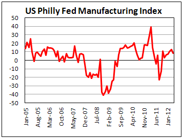 Индекс ФРС-Филадельфии в апреле 2012