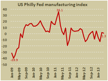 Индекс производственной активности ФРБ Филадельфии в апреле 2013