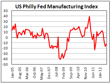 Индекс производственной активности от ФРБ Филад. в июле 2012