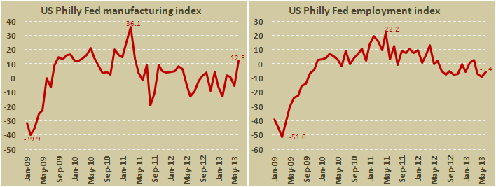 Индекс деловой активности от ФРБ Филадельфии в июне 2013