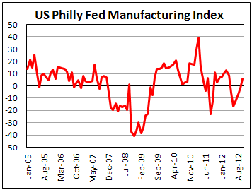 Индекс производственной активности Филадельфии в октябре 2012