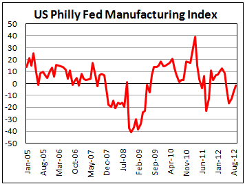 Индекс производственной активности ФРБ Филадельфии в сентябре 2012