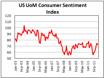 Prelim UoM Consumer Sentiment declines in February