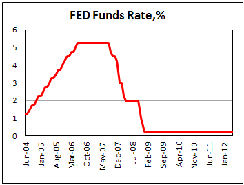 Ставка федеральных фондов США в апреле 2012