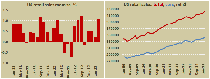 Розничные продажи в США в феврале 2013