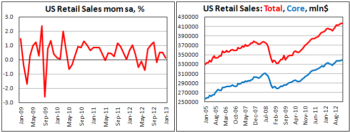 Розничные продажи в США в январе 2013