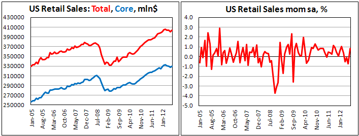 Розничные продажи в США в июле 2012