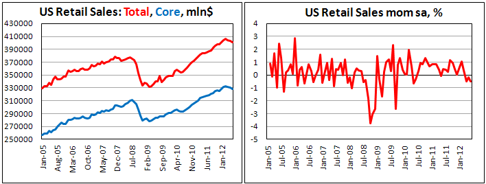 Розничные продажи в США в июне 2012