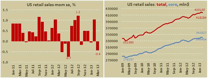 Розничные продажи в США в марте 2013