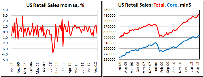 Розничные продажи в США в октябре 2012