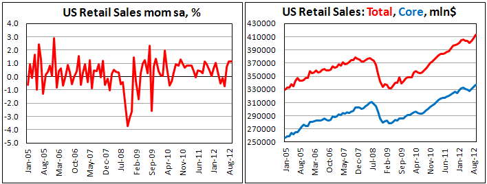 Розничные продажи в США в сентябре 2012