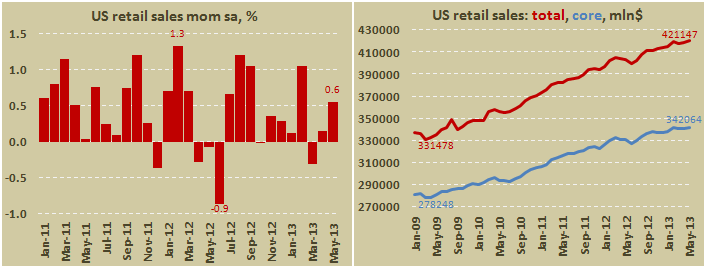 Розничные продажи в США в мае 2013