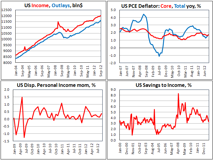 Доходы/расходы американцев в сентябре 2012