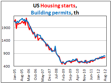 Закладки новых домов и выданные разрешения на строительство в США в августе 2012