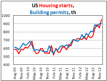 Объем начатых строительств и выданных разрешений в декабре 2012