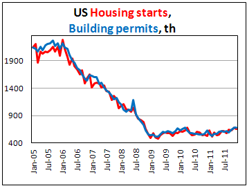 U.S. housing starts down 4.1% in December
