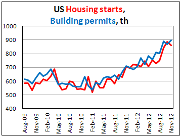 Закладки новых домов и выданные разрешения на строительство в США в ноябре 2012