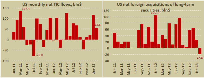 Покупки бумаг американского казначейства иностранными инвесторами в феврале 2013