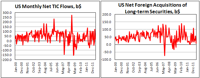 Покупки иностранцами американских ценных бумаг в июне 2012