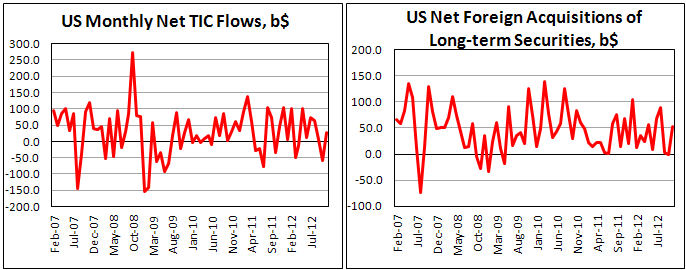 Покупки американских ценных бумаг казначейства в ноябре 2012