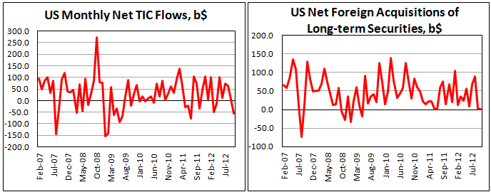 Покупки американских ценных бумаг зарубежными инвесторами в октябре 2012