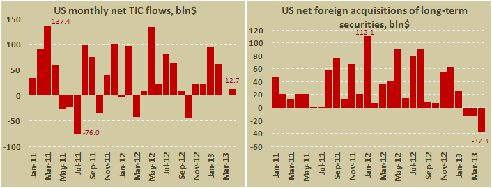 Чистые покупки американских ценных бумаг в апреле 2013