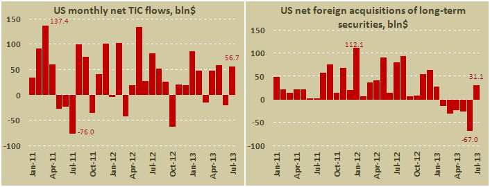Покупки американских ценных бумаг в июле 2013