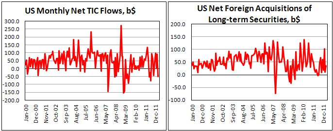 Чистые покупки американских долгосрочных бумаг в марте 2012