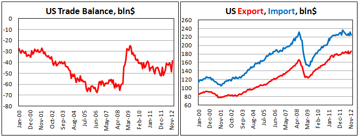 Внешнеторговый баланс США в декабре 2012