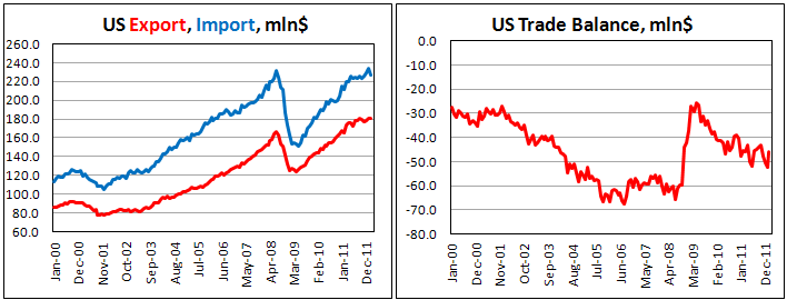 Дефицит торгового баланса США в феврале 2012