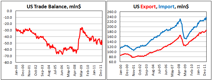 Американский внешнеторговый баланс в марте 2012