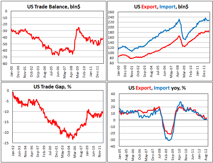 Американский внешнеторговый баланс в сентябре 2012
