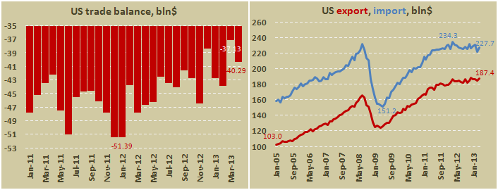 Внешнеторговый баланс США в апреле 2013