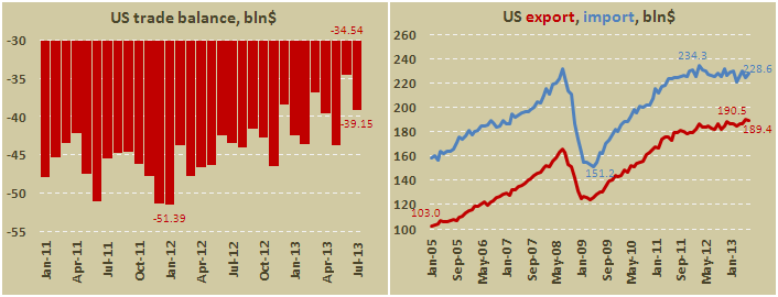 Торговый баланс США в июле 2013