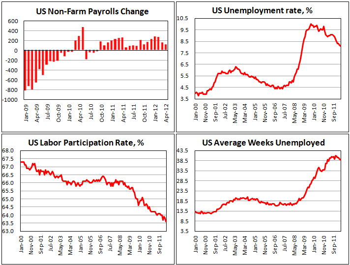 Безработица в США в апреле 2012