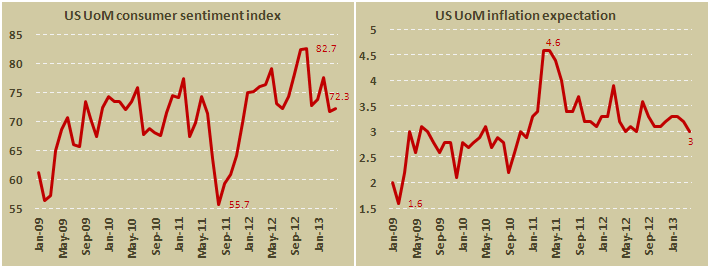 Индекс потребительских настроений США Мичиганского Университета в апреле 2013