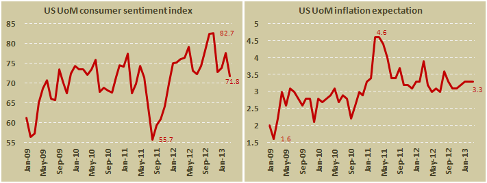 Индекс потребительских настроений от Мичиганского университета в марте 2013