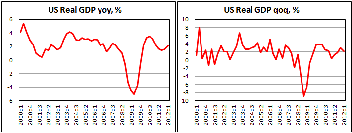 Предварительная оценка ВВП США в I кв. 2012 Предварительная оценка ВВП США в I кв. 2012