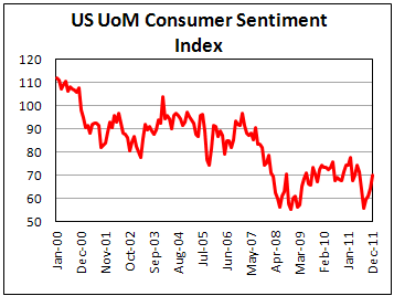 December UoM Consumer Sentiment Revised Up