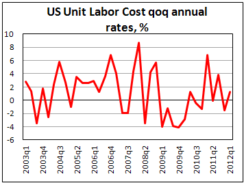 Стоимость единицы рабочей силы в США в I кв. 2012