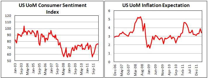 Настроения потребителей США в апреле 2012