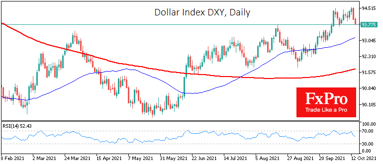 Индекс доллара откатывается от максимумов за год