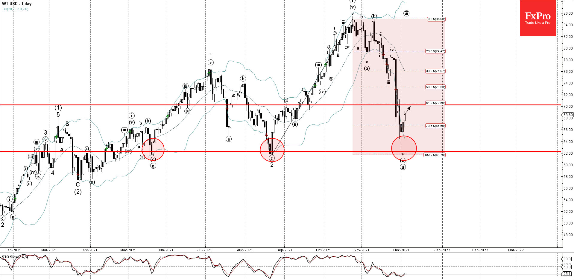 Нефть WTI развернулась от зоны поддержки