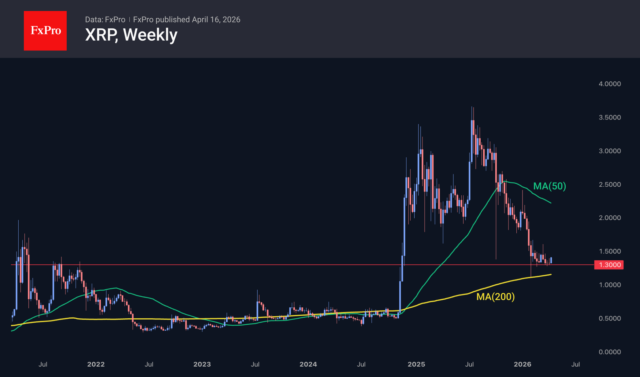 Рис. 3. XRP отстоял ключевые уровни поддержки, формируя отскок. Рис. 3. XRP отстоял ключевые уровни поддержки, формируя отскок.